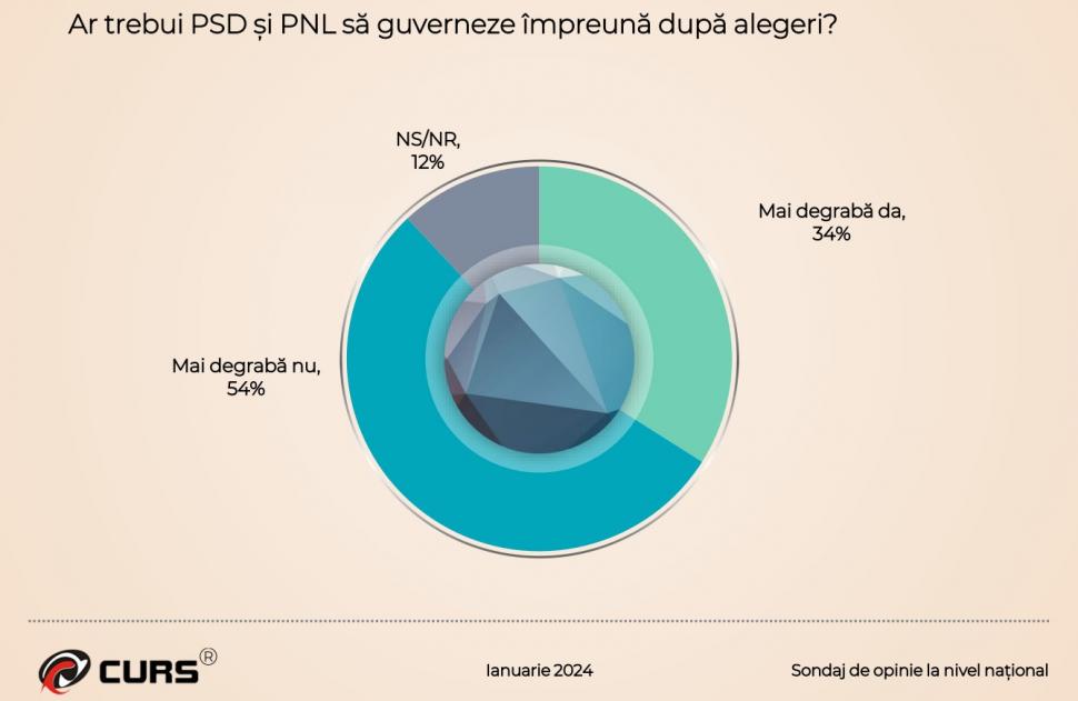 Sondajul care răstoarnă calculele coaliţiei de guvernare. Topul partidelor şi instituţiilor în care românii au încredere 883421