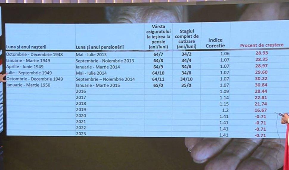 Cine sunt pensionarii care primesc mai mulţi bani la pensie în funcţie de anul naşterii. Tabelul care arată românii favorizaţi la recalculare 885130