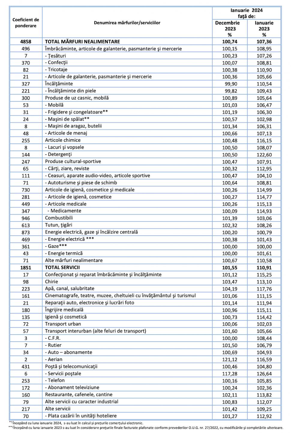 Alimentele care s-au scumpit cel mai mult în ultima lună, în România. Cifrele oficiale ale INS 886414