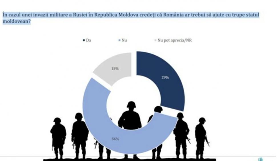 Unirea cu Republica Moldova, departe de a fi o soluţie. Datele ultimului sondaj pe această temă 887768