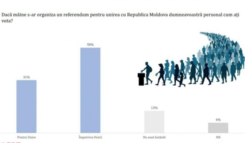 Unirea cu Republica Moldova, departe de a fi o soluţie. Datele ultimului sondaj pe această temă 887769