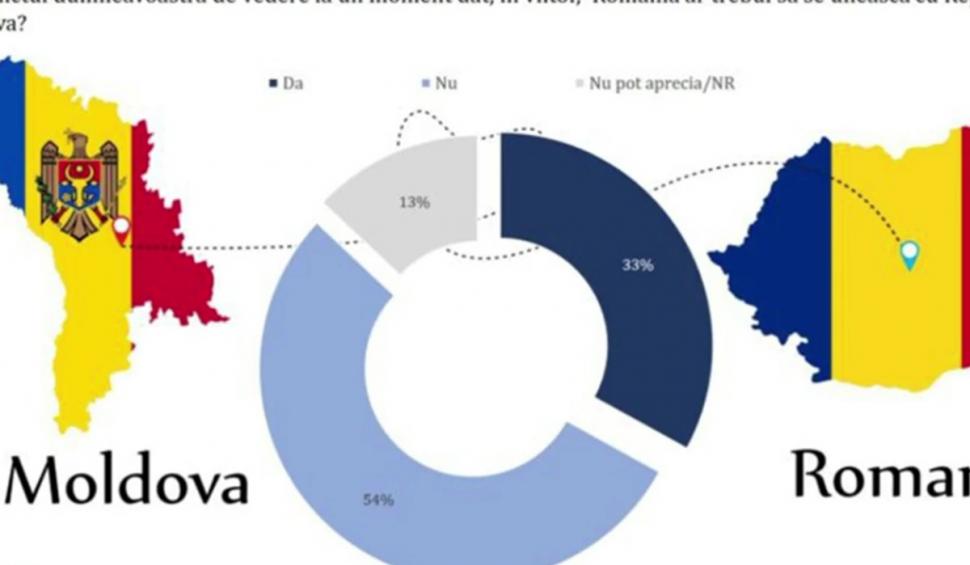 Unirea cu Republica Moldova, departe de a fi o soluţie. Datele ultimului sondaj pe această temă 887770