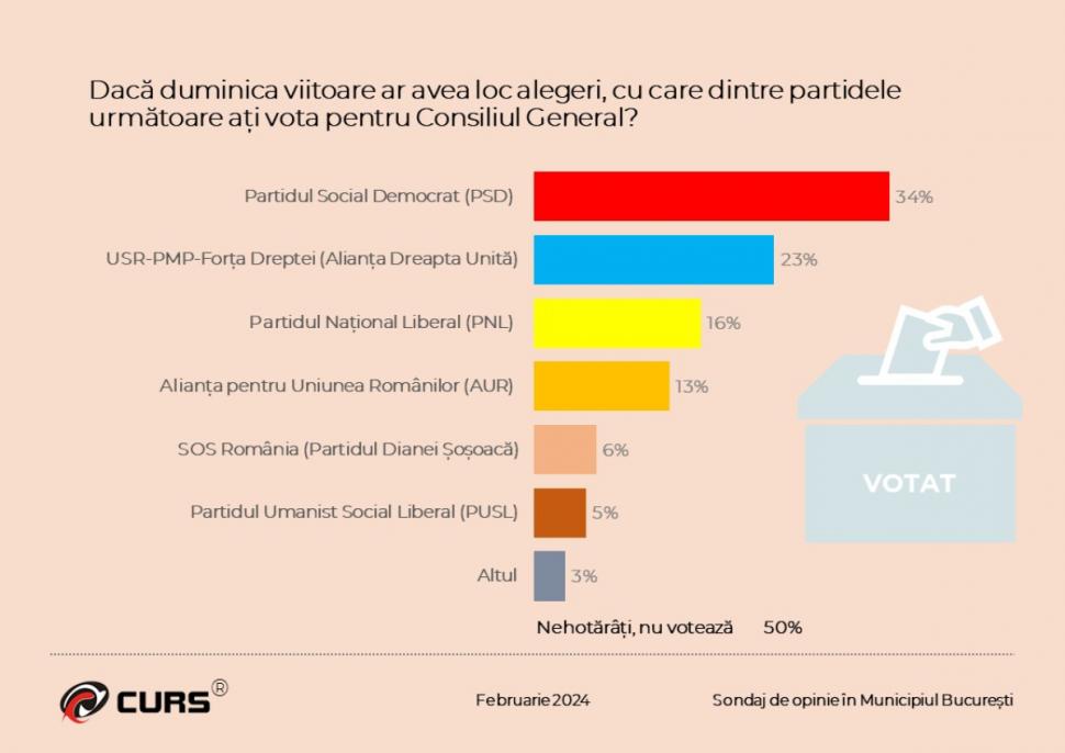 Sondajul care arată cu cine ar vota bucureștenii dacă duminică ar avea loc alegeri locale | Surpriză majoră pe locul trei! 888480