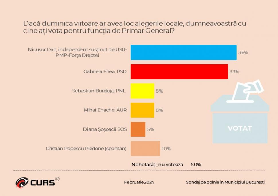 Sondajul care arată cu cine ar vota bucureștenii dacă duminică ar avea loc alegeri locale | Surpriză majoră pe locul trei! 888481