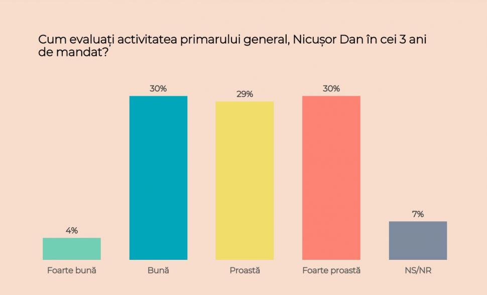 Sondajul care arată cu cine ar vota bucureștenii dacă duminică ar avea loc alegeri locale | Surpriză majoră pe locul trei! 888536
