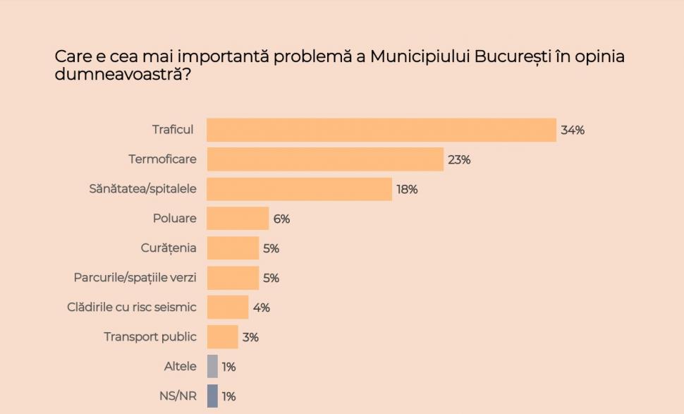 Sondajul care arată cu cine ar vota bucureștenii dacă duminică ar avea loc alegeri locale | Surpriză majoră pe locul trei! 888537