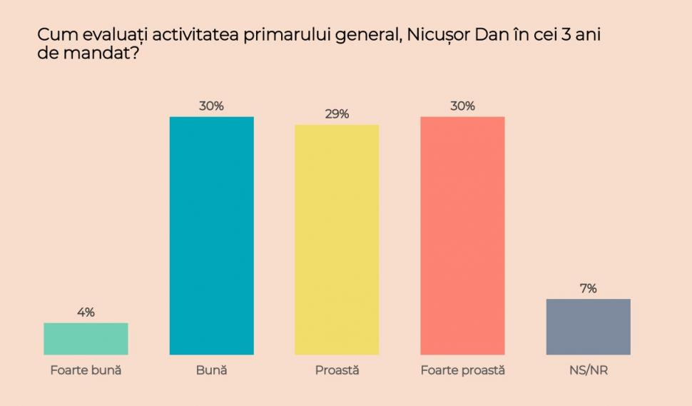 Sondajul care arată cu cine ar vota bucureștenii dacă duminică ar avea loc alegeri locale | Surpriză majoră pe locul trei! 888538