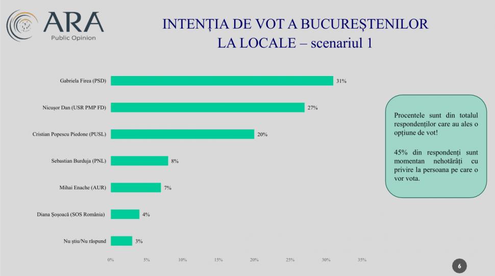 Sondaj exclusiv: Cele cinci scenarii pentru Bucureşti şi candidații-surpriză la Primăria Capitalei 890187