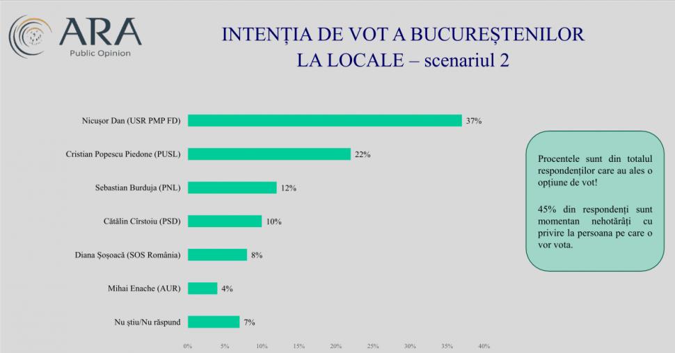 Sondaj exclusiv: Cele cinci scenarii pentru Bucureşti şi candidații-surpriză la Primăria Capitalei 890188