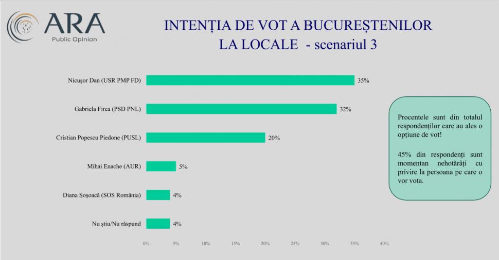 Sondaj exclusiv: Cele cinci scenarii pentru Bucureşti şi candidații-surpriză la Primăria Capitalei 890189
