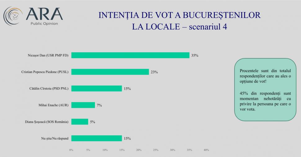 Sondaj exclusiv: Cele cinci scenarii pentru Bucureşti şi candidații-surpriză la Primăria Capitalei 890190