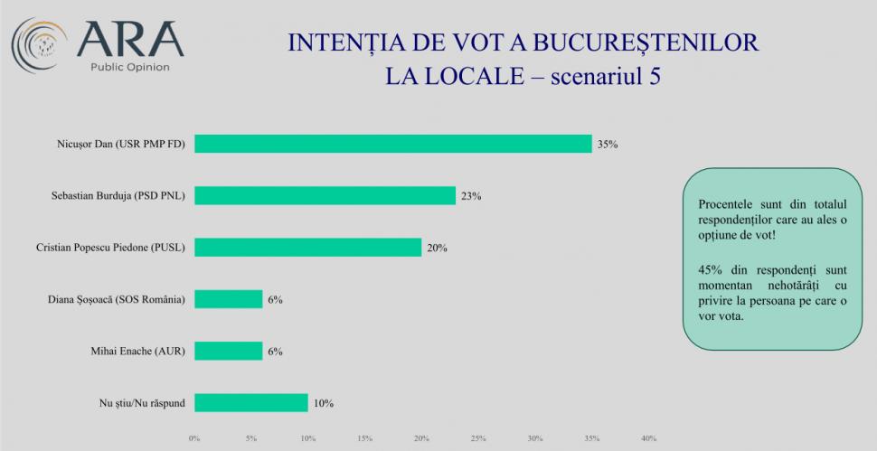Sondaj exclusiv: Cele cinci scenarii pentru Bucureşti şi candidații-surpriză la Primăria Capitalei 890191