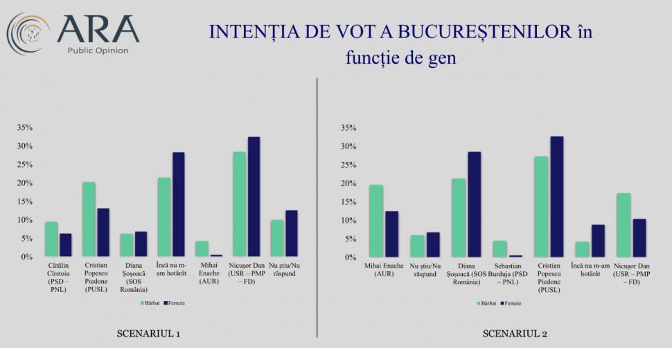 Sondaj exclusiv: Cele cinci scenarii pentru Bucureşti şi candidații-surpriză la Primăria Capitalei 890192