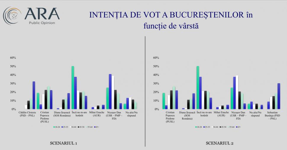 Sondaj exclusiv: Cele cinci scenarii pentru Bucureşti şi candidații-surpriză la Primăria Capitalei 890193