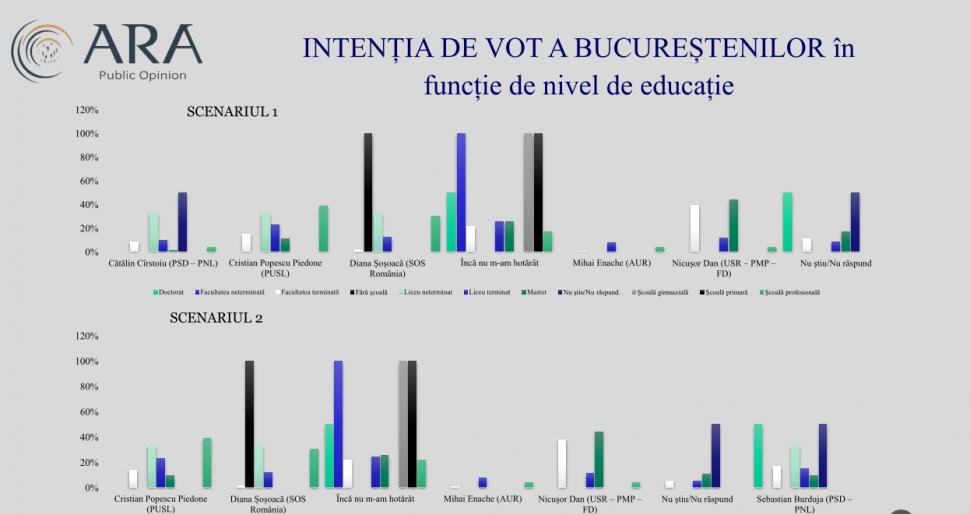 Sondaj exclusiv: Cele cinci scenarii pentru Bucureşti şi candidații-surpriză la Primăria Capitalei 890194