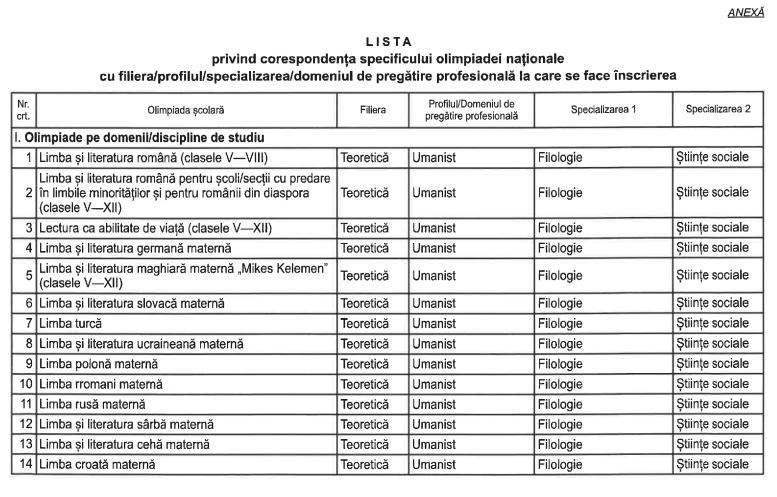 Elevii olimpici, admiși la liceu fără Evaluare Națională. Actele necesare pentru dosarul de înscriere 890668