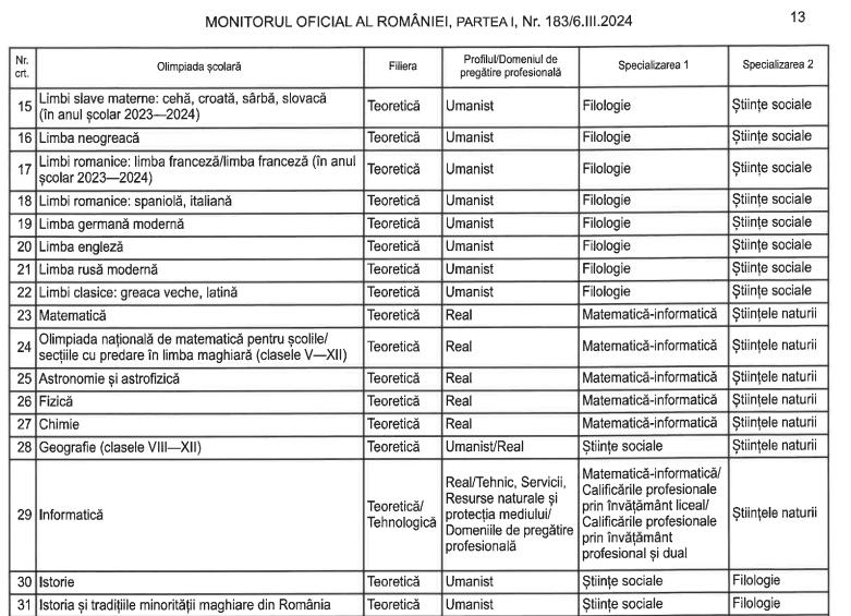 Elevii olimpici, admiși la liceu fără Evaluare Națională. Actele necesare pentru dosarul de înscriere 890669