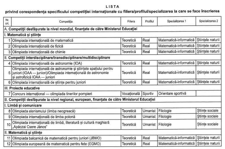Elevii olimpici, admiși la liceu fără Evaluare Națională. Actele necesare pentru dosarul de înscriere 890672