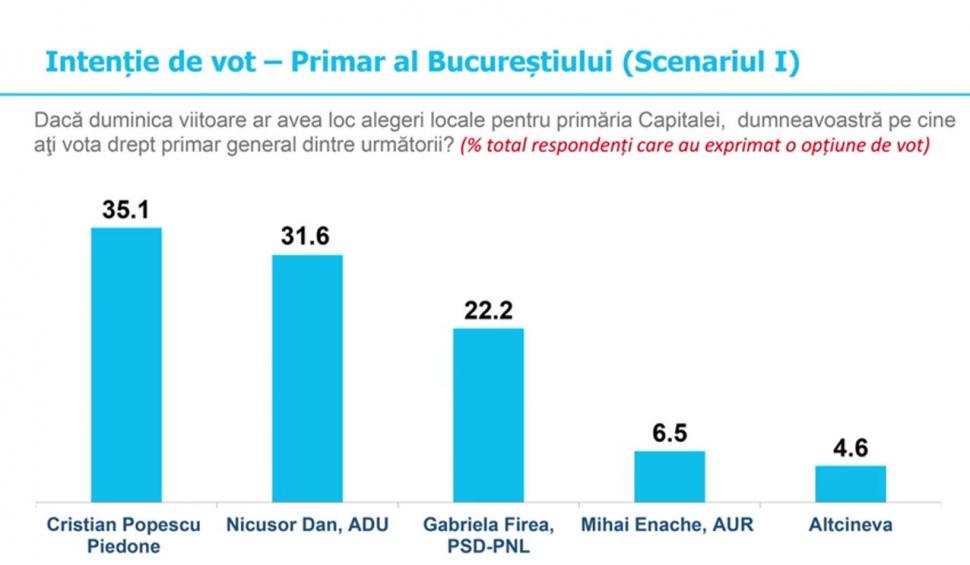 Încă un sondaj îl dă drept câştigător pe Cristian Popescu Piedone la Primăria Capitalei 891489