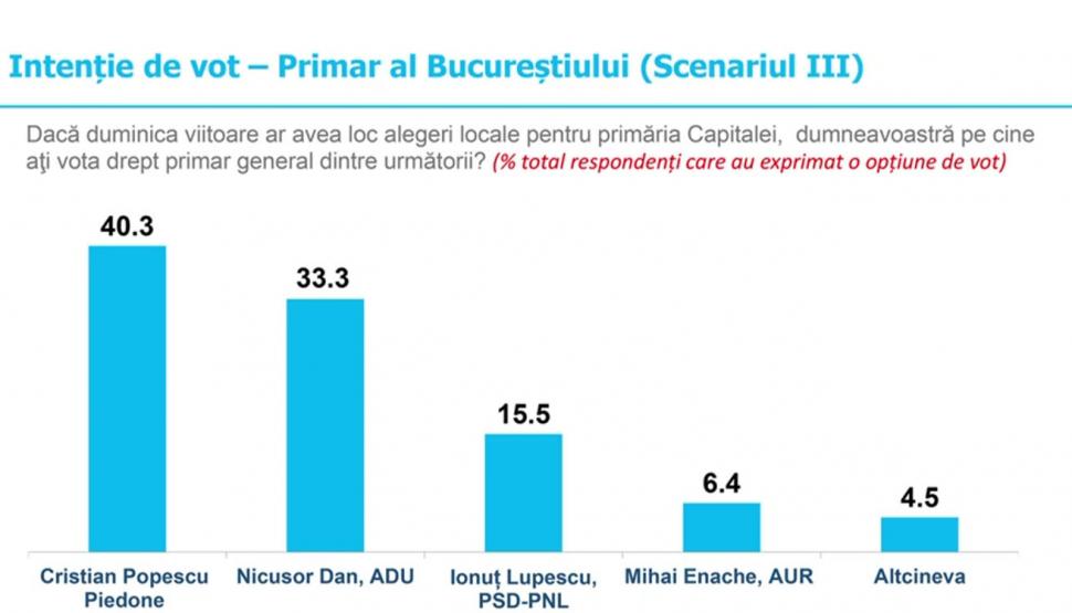 Încă un sondaj îl dă drept câştigător pe Cristian Popescu Piedone la Primăria Capitalei 891490