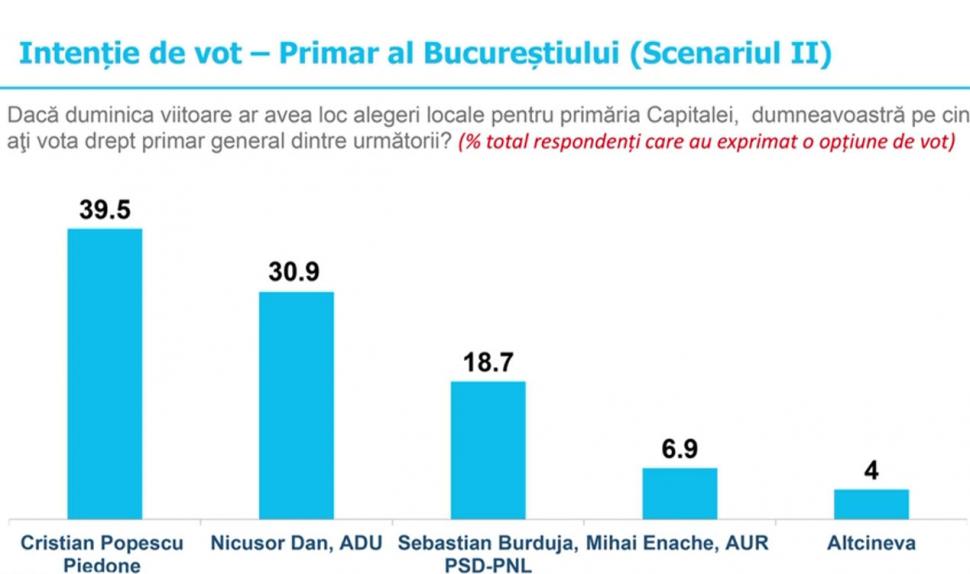 Încă un sondaj îl dă drept câştigător pe Cristian Popescu Piedone la Primăria Capitalei 891491