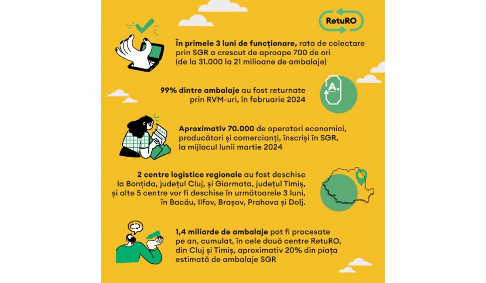 Trei luni de la lansarea Sistemului de Garanție-Returnare în România 893084