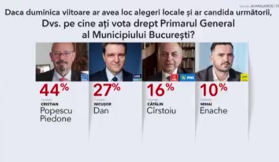 Un nou sondaj îl dă drept câştigător pe Cristian Popescu Piedone la Primăria Capitalei. Reacţia liderilor politici 893798