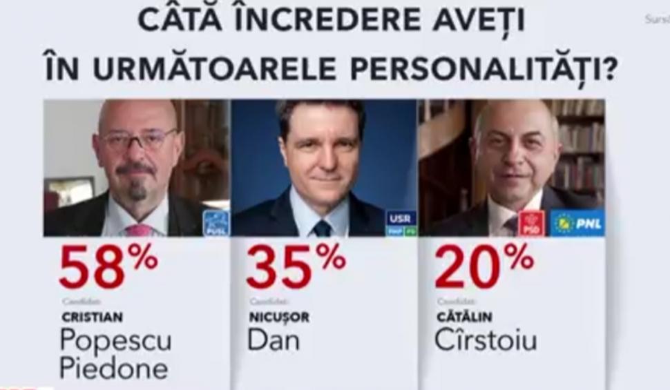 Un nou sondaj îl dă drept câştigător pe Cristian Popescu Piedone la Primăria Capitalei. Reacţia liderilor politici 893799