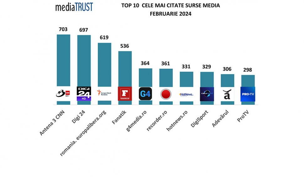Antena 3 CNN, pe primul loc în clasamentul celor mai citate mijloace de informare în masă din România, în luna februarie