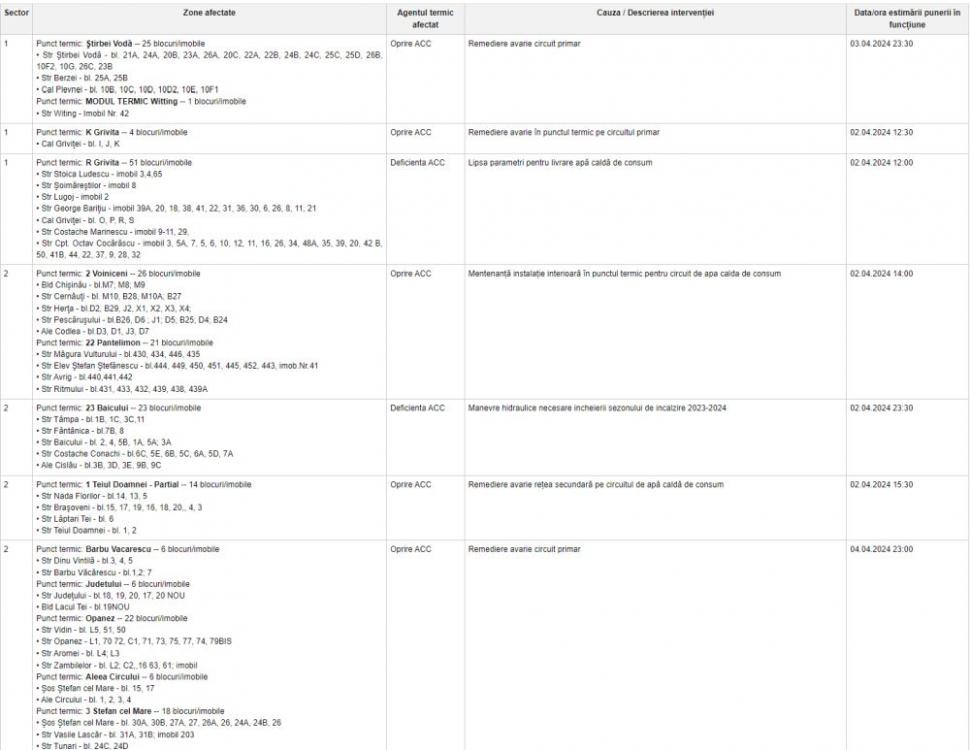 Termoenergetica a oprit iar apa caldă în peste 1.200 de blocuri din Bucureşti. Lista imobilelor afectate şi ziua remedierii 895216