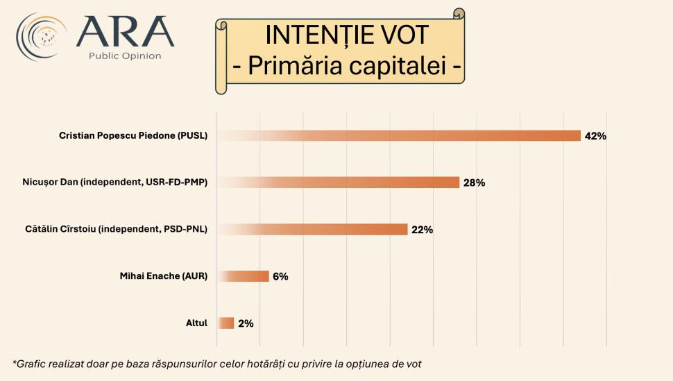 Sondajul care schimbă socotelile candidaților pentru Primăria Capitalei | 30% dintre bucureșteni spun că nu vor ieși la vot 897033