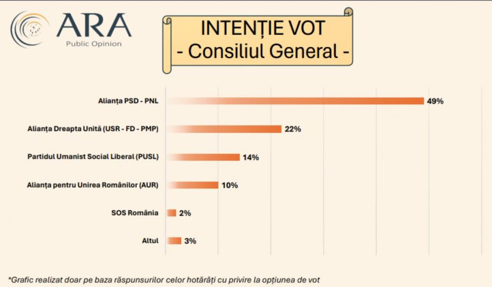 Sondajul de ultim moment pentru Primăria Capitalei. Candidaţii care pierd voturi 897631