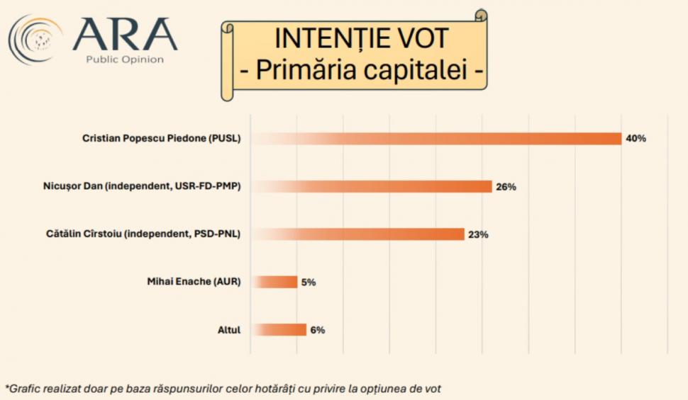 Sondajul de ultim moment pentru Primăria Capitalei. Candidaţii care pierd voturi 897632