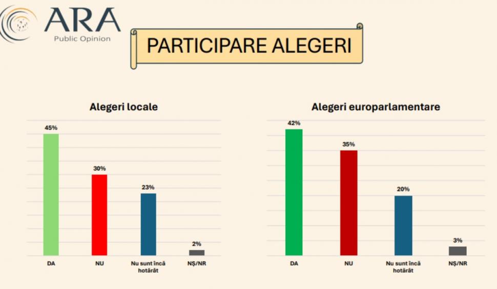 Sondajul de ultim moment pentru Primăria Capitalei. Candidaţii care pierd voturi 897633