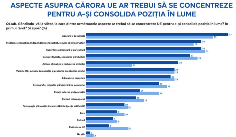 Eurobarometru 2024. Sondajul care arată ce cred românii că trebuie apărat la alegerile pentru Parlamentul European 898018