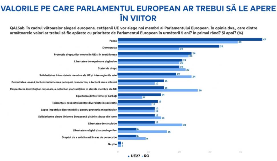 Eurobarometru 2024. Sondajul care arată ce cred românii că trebuie apărat la alegerile pentru Parlamentul European 898019