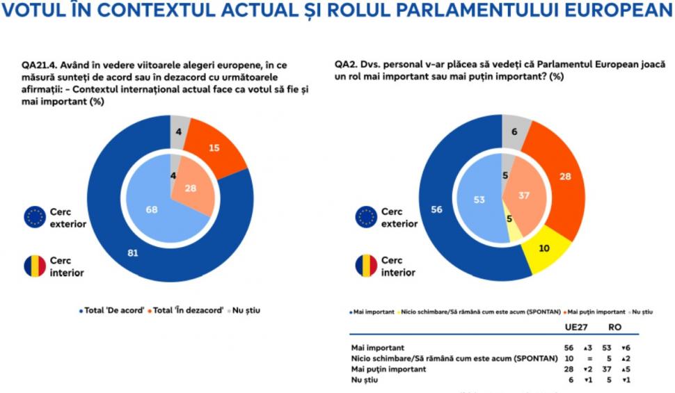 Eurobarometru 2024. Sondajul care arată ce cred românii că trebuie apărat la alegerile pentru Parlamentul European 898020