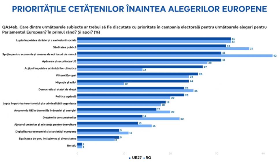 Eurobarometru 2024. Sondajul care arată ce cred românii că trebuie apărat la alegerile pentru Parlamentul European 898021