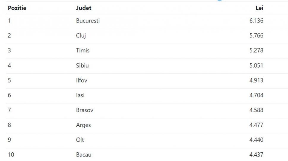 Harta salariilor din România. Zonele din țară unde angajații sunt plătiți cel mai bine 898226