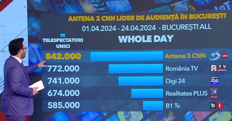 Antena 3 CNN, lider incontestabil de audienţă în Bucureşti 899388