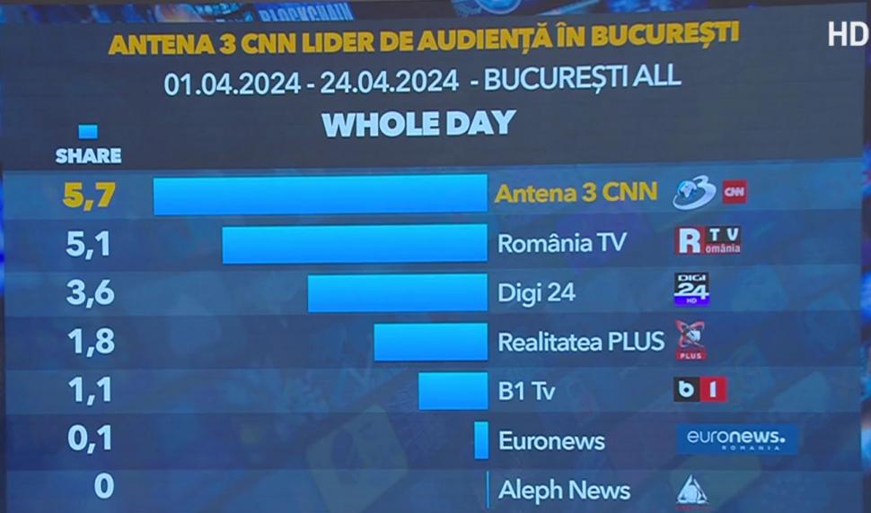 Antena 3 CNN, lider incontestabil de audienţă în Bucureşti 899389