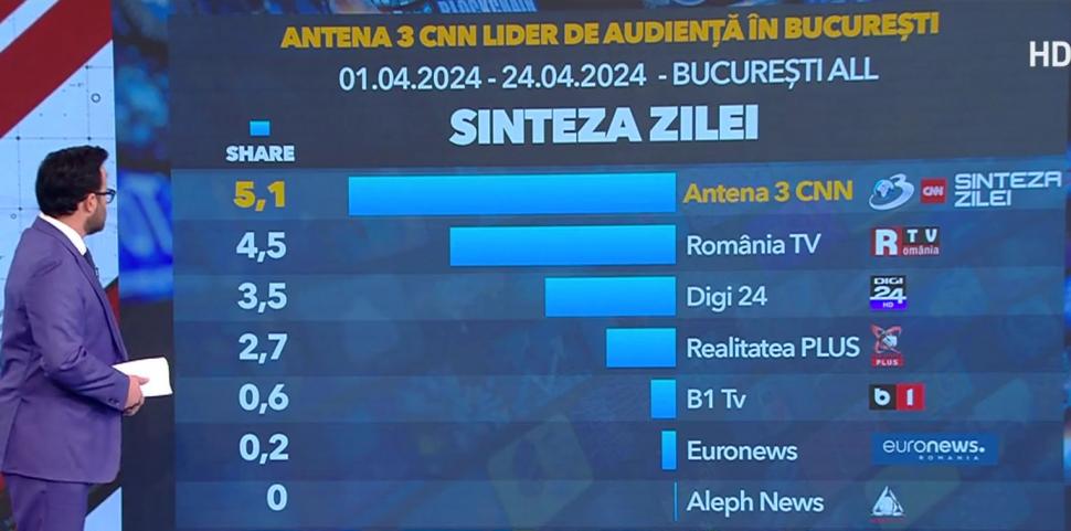 Antena 3 CNN, lider incontestabil de audienţă în Bucureşti 899390