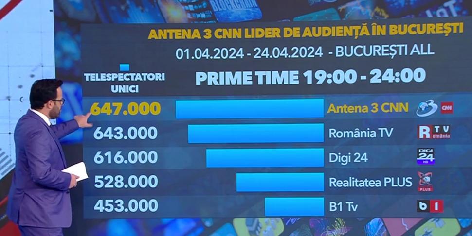 Antena 3 CNN, lider incontestabil de audienţă în Bucureşti 899391