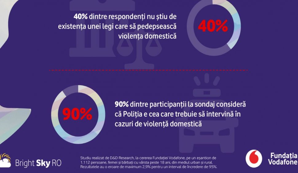 Românii aleg să nu intervină în cazurile de violență domestică. Sondaj Fundația Vodafone: doar 4% dintre martori anunță poliția în cazurile de violență
