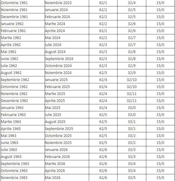 Vârsta de pensionare în România se va modifica la 3 ani. Tabelul care arată cum se schimbă vârsta standard de pensionare 903577