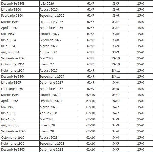 Vârsta de pensionare în România se va modifica la 3 ani. Tabelul care arată cum se schimbă vârsta standard de pensionare 903578