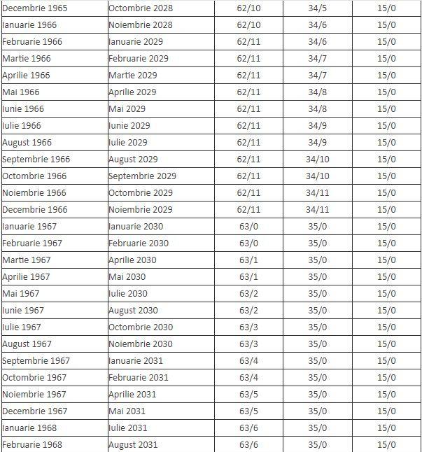 Vârsta de pensionare în România se va modifica la 3 ani. Tabelul care arată cum se schimbă vârsta standard de pensionare 903579