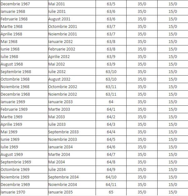 Vârsta de pensionare în România se va modifica la 3 ani. Tabelul care arată cum se schimbă vârsta standard de pensionare 903580