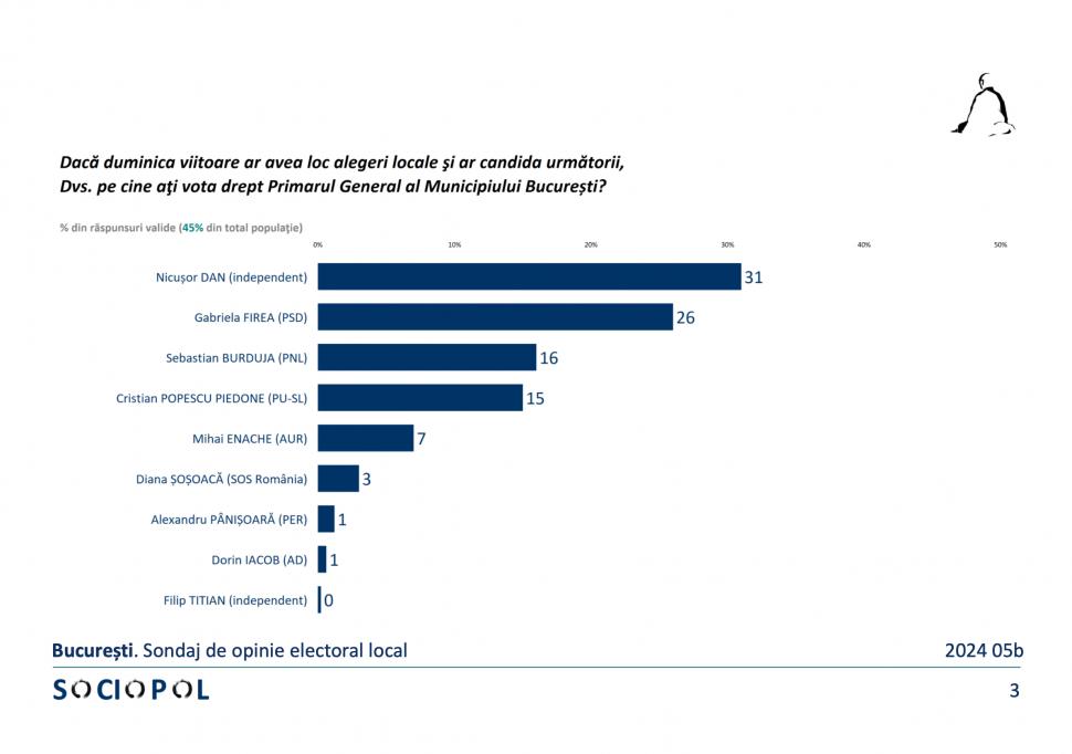 Luptă strânsă pentru Primăria București: Primii doi candidați, despărțiți de doar cinci procente, conform celui mai recent sondaj Sociopol 904713