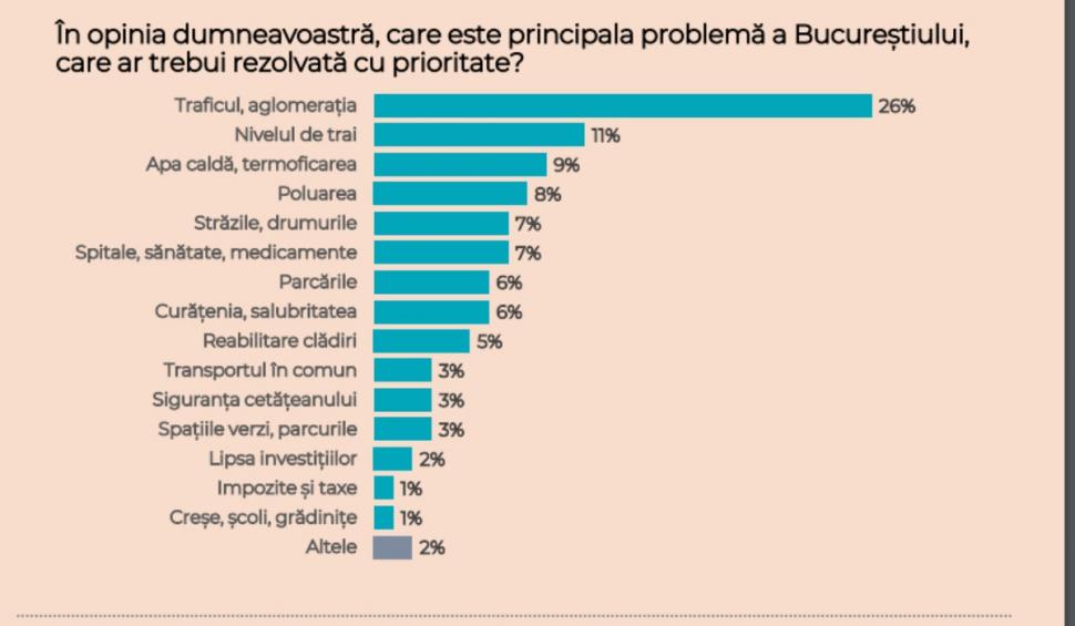Sondaj CURS: Cum votează bucureștenii la alegerile parlamentare 910257